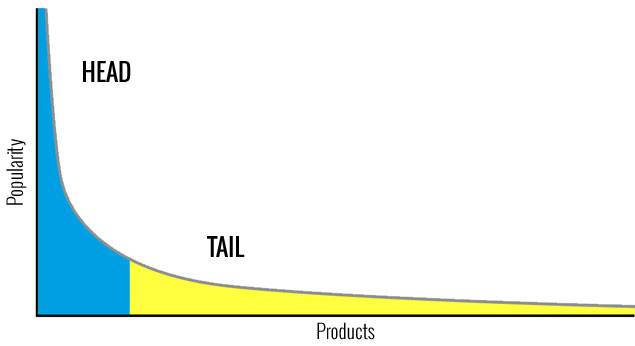 Graph showing a long tail - high volume (but too general) searches at the beginning - filtering down to lower volume (but higher returning) searches.