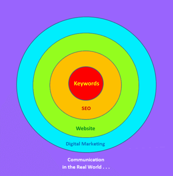 Marketing represented as a target, with Keywords as the ‘bullseye’
