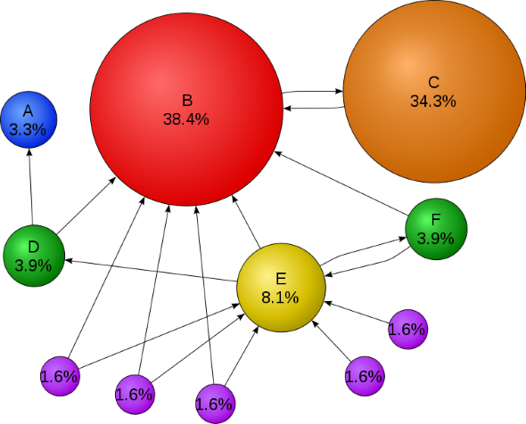 A graphical representation of how Google's ‘Page-Ranks’ algorithm works